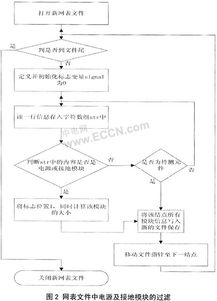 集成電路可測性設計中網表的解析與實現 構建可靠芯片的基石