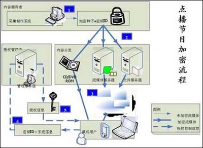 IPTV中的數(shù)字內(nèi)容制作服務(wù) 若干關(guān)鍵技術(shù)分析