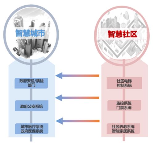 數(shù)字賦能，人居煥新 智慧社區(qū)布局熱潮下的機(jī)遇與挑戰(zhàn)