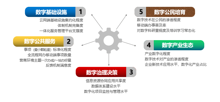 數字政府的內涵、特征與實施路線圖 數字技術服務的時代革新